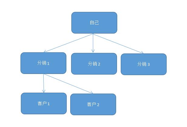 智能鎖的13個銷售渠道