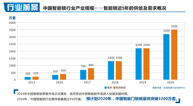 智能鎖加盟